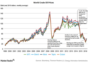 uploads///Crude Oil Prices