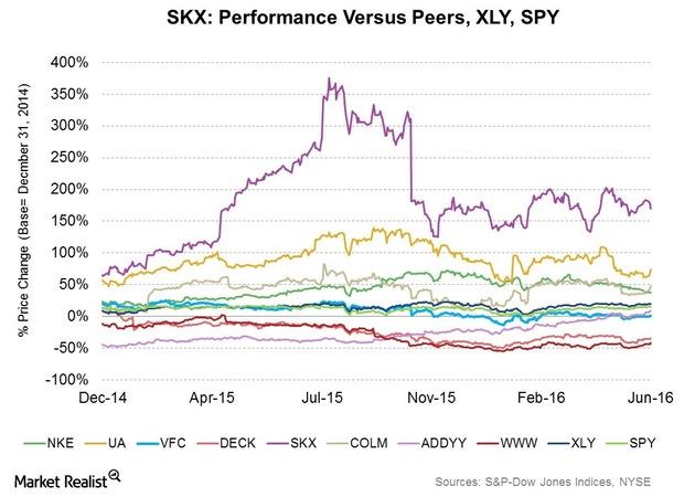 Comparing Skechers’ Strengths and Weaknesses