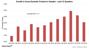 uploads///Swedish GDP