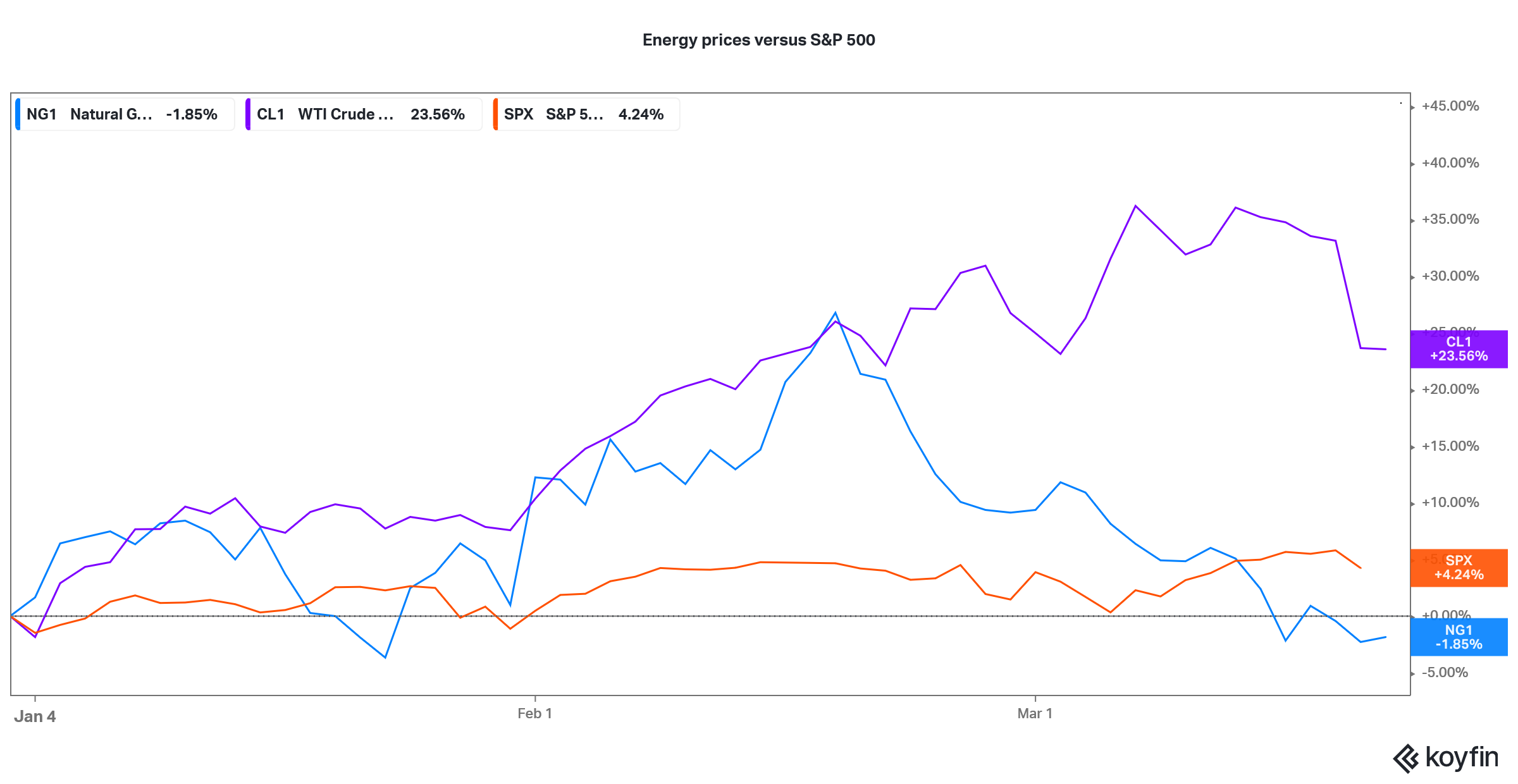 energy prices versus sandp