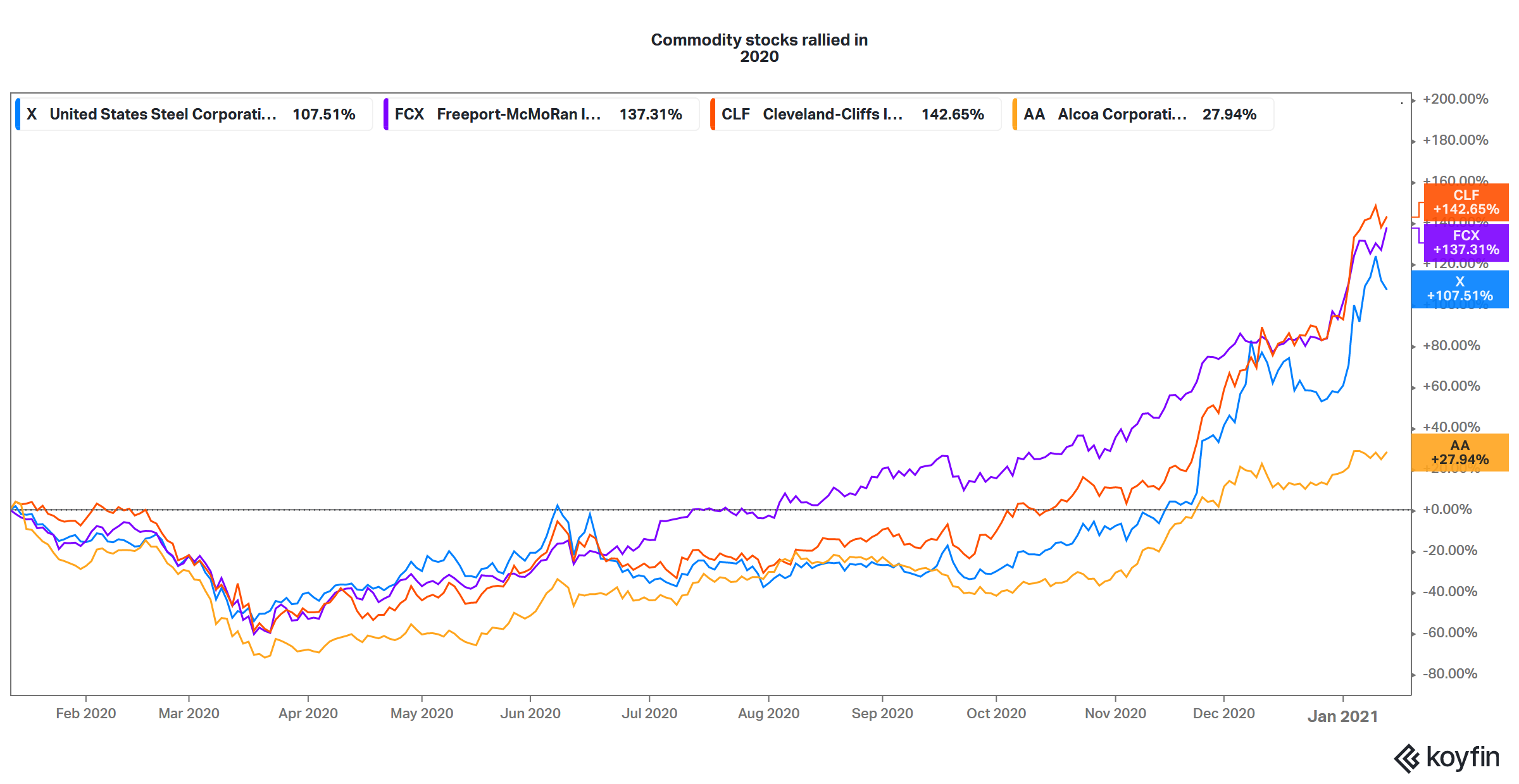 Best Commodity Stocks to Buy in 2021 Amid the Economic Recovery