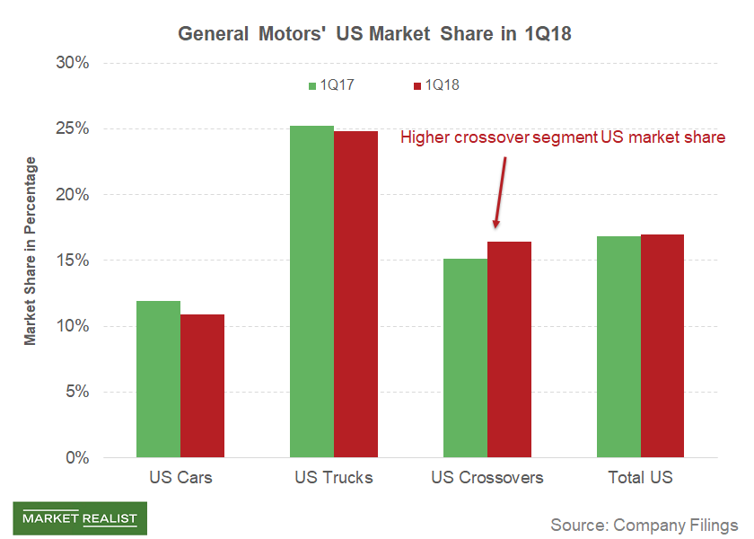 Why General Motors’ Global Market Share Fell in 1Q18