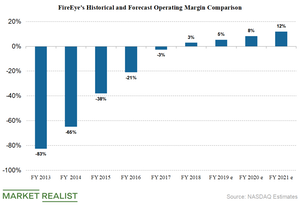 uploads///Fireeye operating margin