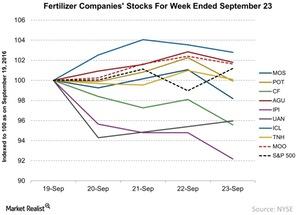 uploads///Fertilizer Companies Stocks For Week Ended September