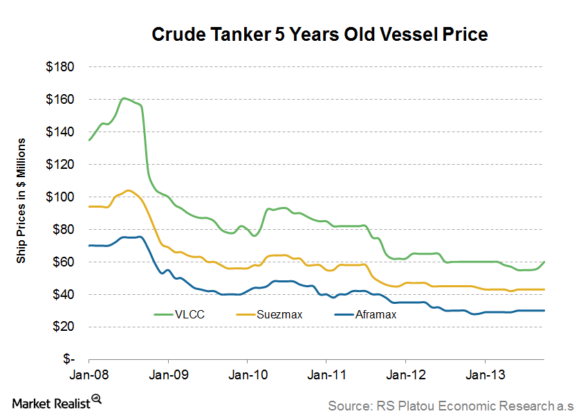 uploads///Crude Tanker  Years Old Price