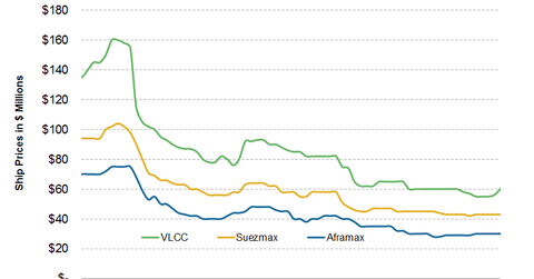 uploads///Crude Tanker Years Old Price