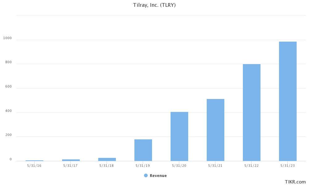 TLRY revenue forecast