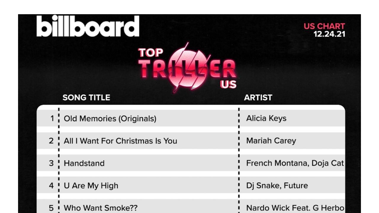 Triller chart