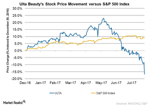 Ulta Beauty Stock: Why It Fell Despite Beating 2Q17 Expectations