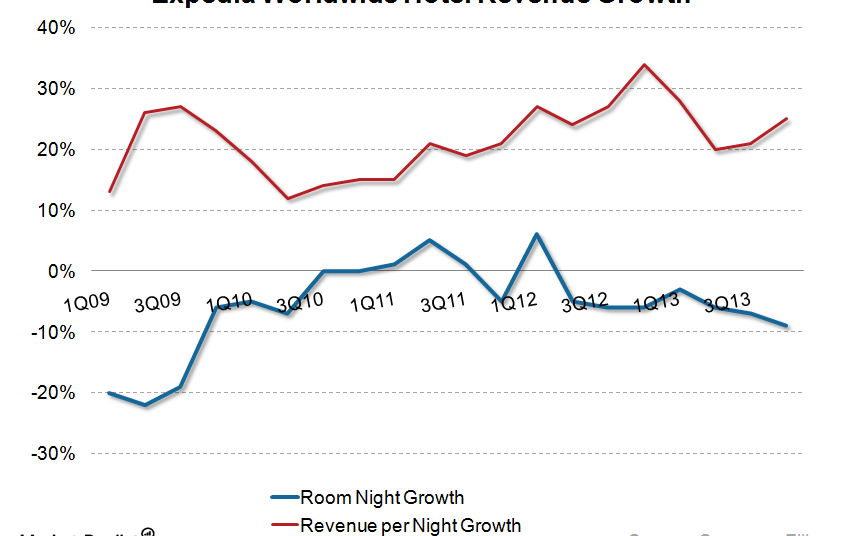 Expedia rolls out ETP program to compete with agency model peers