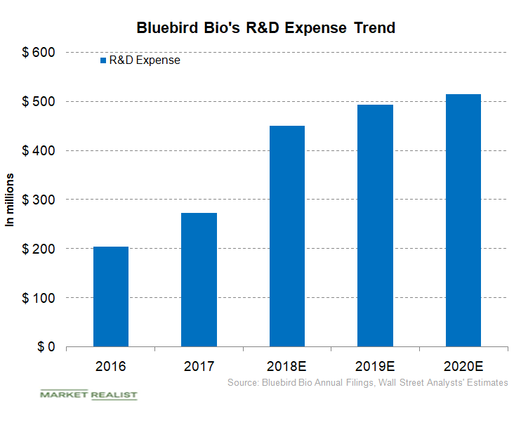 Understanding bluebird bio’s Operational Performance