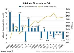 uploads///US Crude Oil Inventories Fell