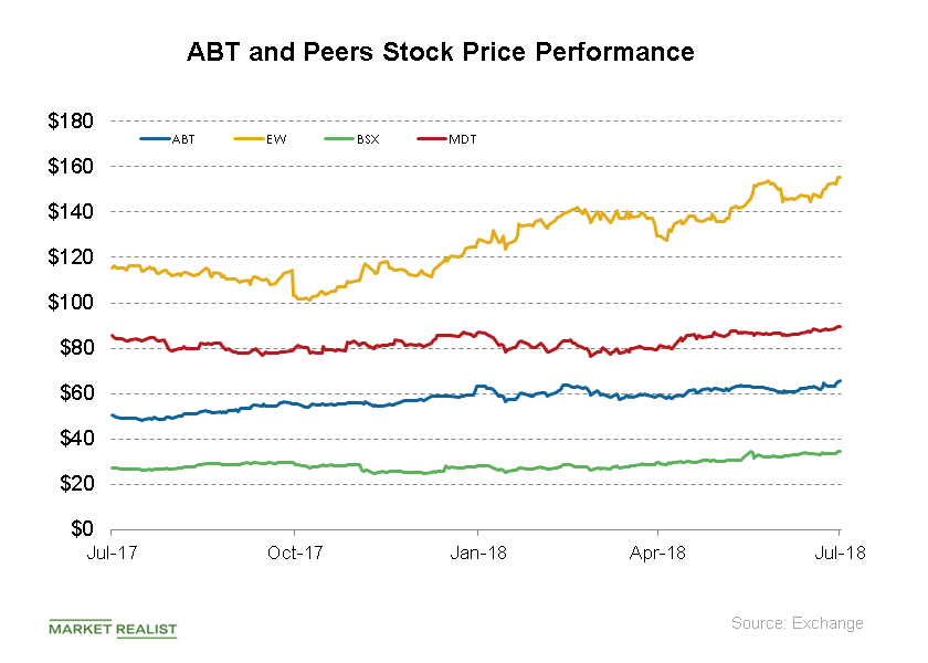 Abbott Laboratories’ Stock Price Performance In July