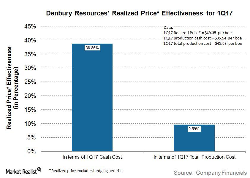 Analyzing Denbury Resources’ Realized Price Effectiveness