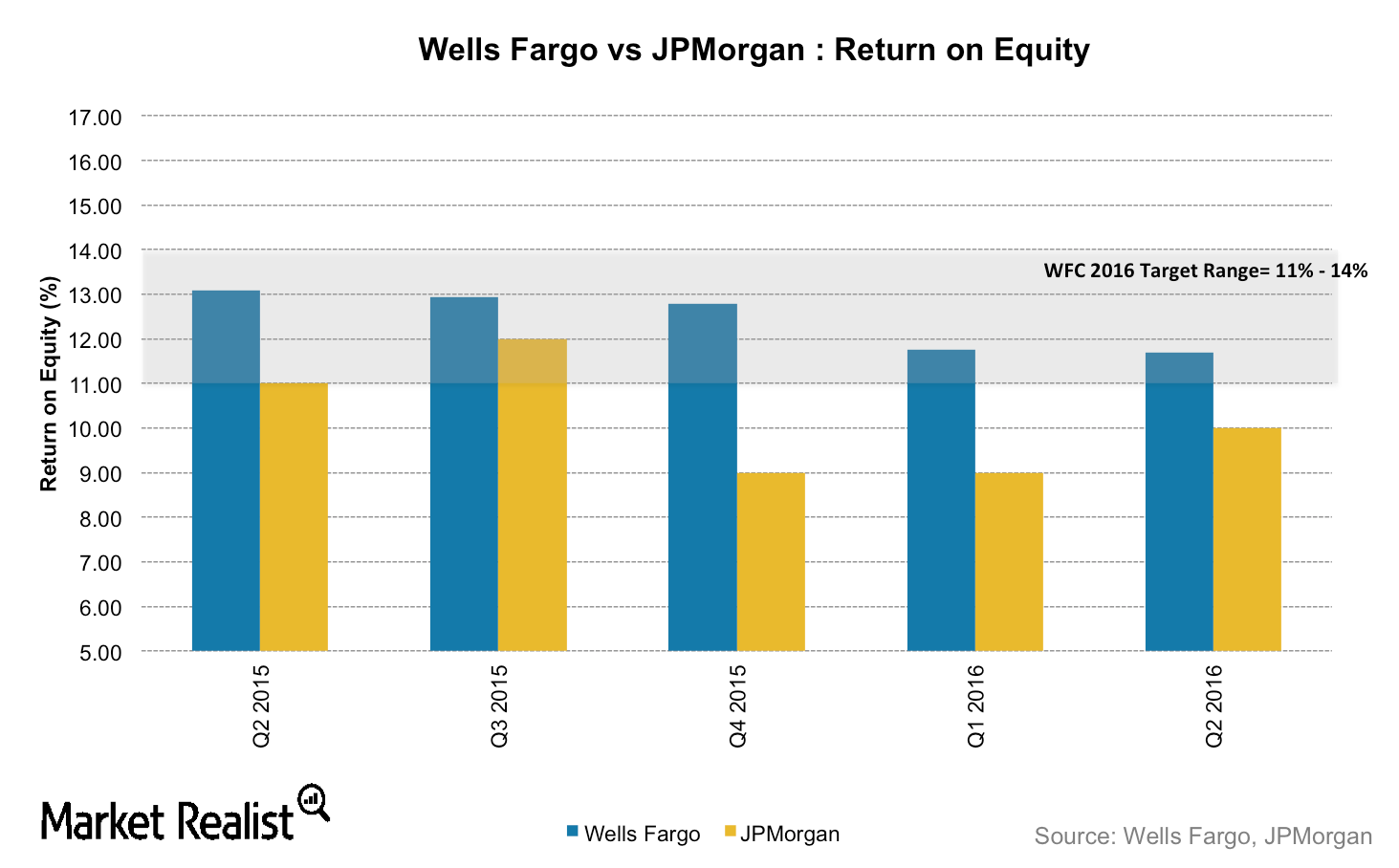 uploads///JPM vs WFC ROE