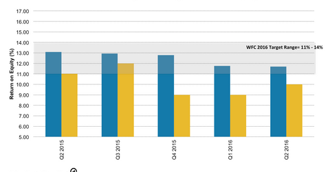 uploads///JPM vs WFC ROE