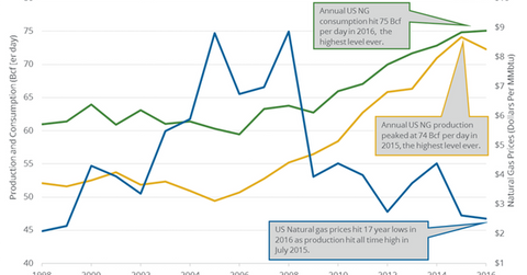 uploads///NG consumption