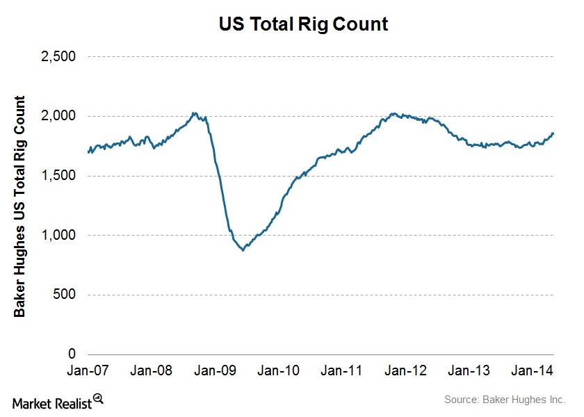 The reason behind the 6% increase in the US rig counts this year