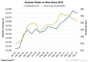 uploads///Russian Ruble on Rise Since