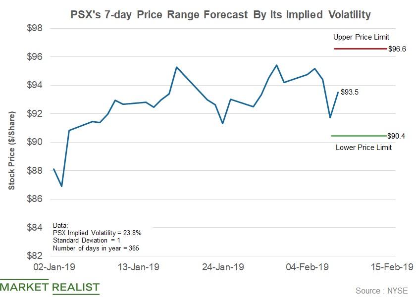 Analyzing Phillips 66’s Stock Price Forecast