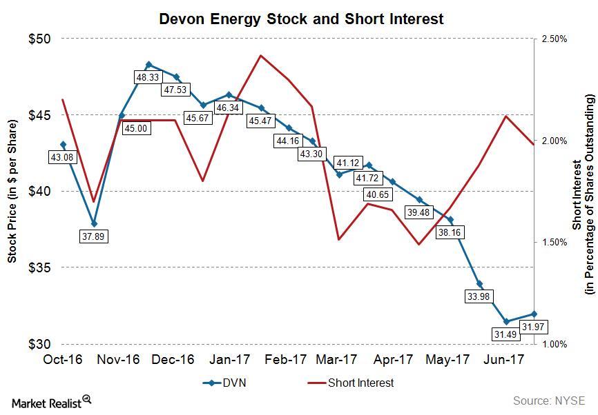 uploads///DVN Q Pre Short Interest