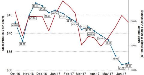 uploads///DVN Q Pre Short Interest