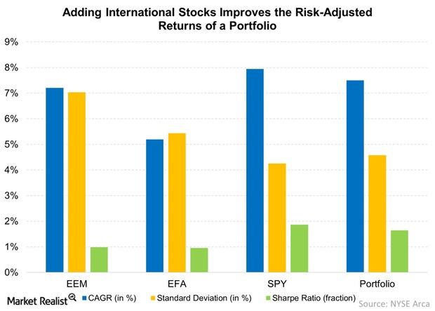 uploads///Adding International Stocks Improves the Risk Adjusted Returns of a Portfolio