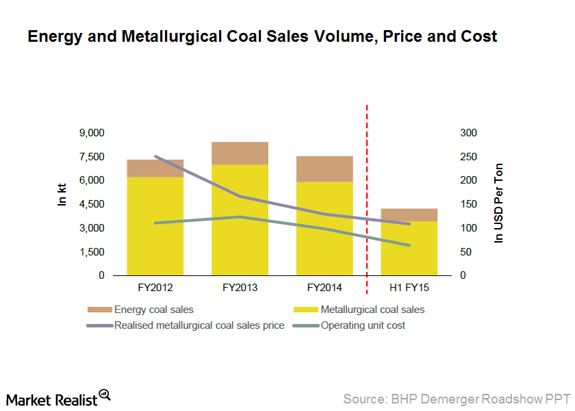 Weak Coal Performance: South32 Might Need to Cut Costs