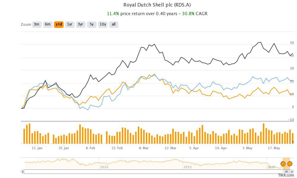 shell stock is underperforming in