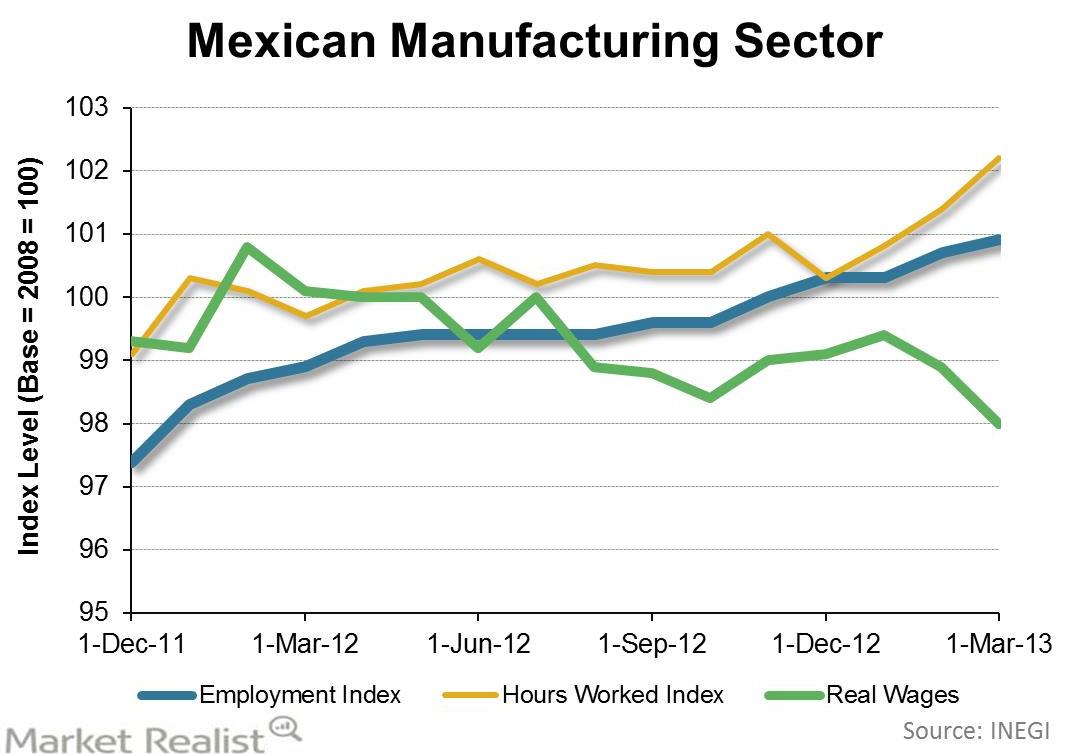 Mexican manufacturing employment up, but wages suffer from inflation