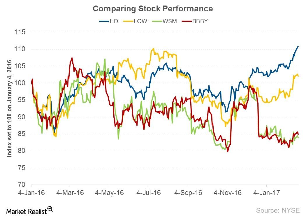 Home Depot’s Stock Price Rises on Strong 4Q16 Earnings