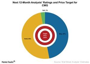uploads///Next Month Analysts Ratings and Price Target for CMG