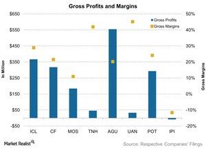 uploads///Gross Profits and Margins