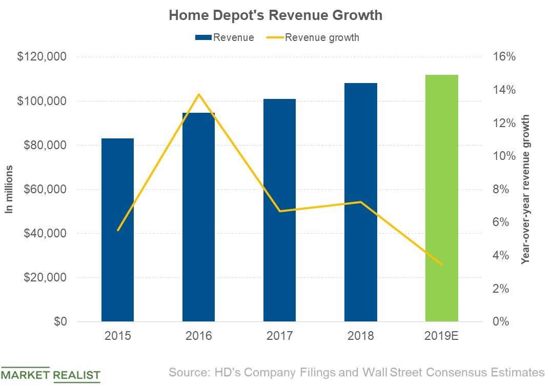 Home Depot’s Revenues in 2019: Analysts’ Expectations