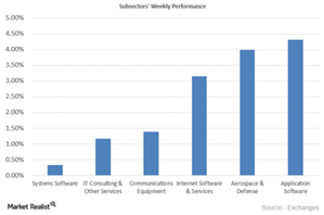 uploads///Weekly Performance