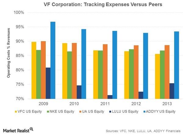 VF Corp improves supply chain performance but FY earnings slide