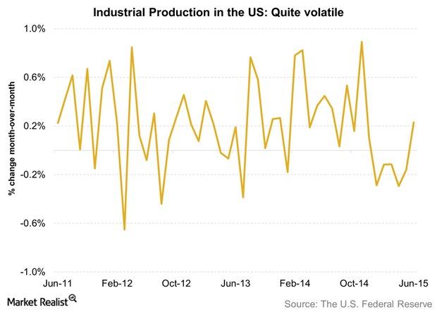 uploads///Industrial Production in the US Quite volatile