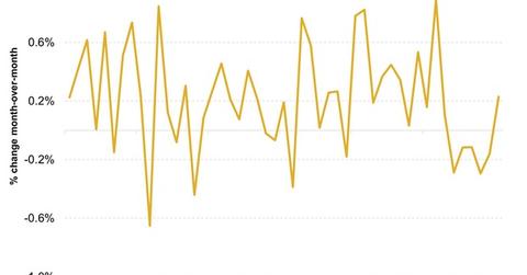 uploads///Industrial Production in the US Quite volatile