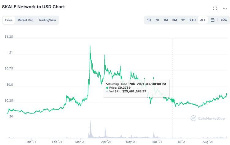 skale crypto price