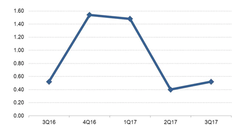 amazon stock