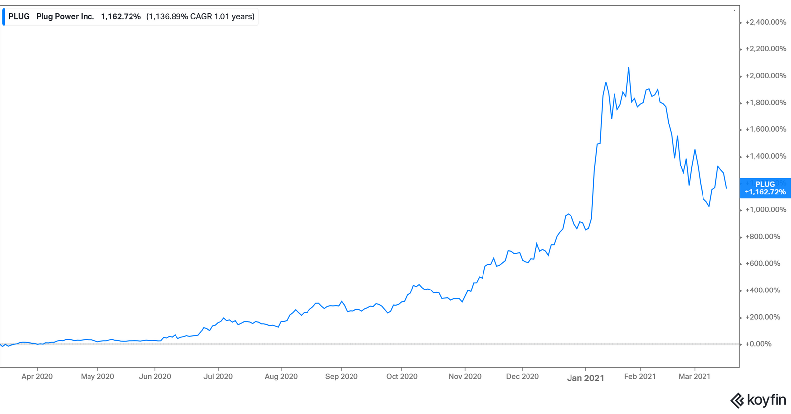 What’s Plug Power (PLUG) Stock Price Prediction for 2025?