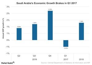 uploads///Saudi Arabias Economic Growth Brakes in Q