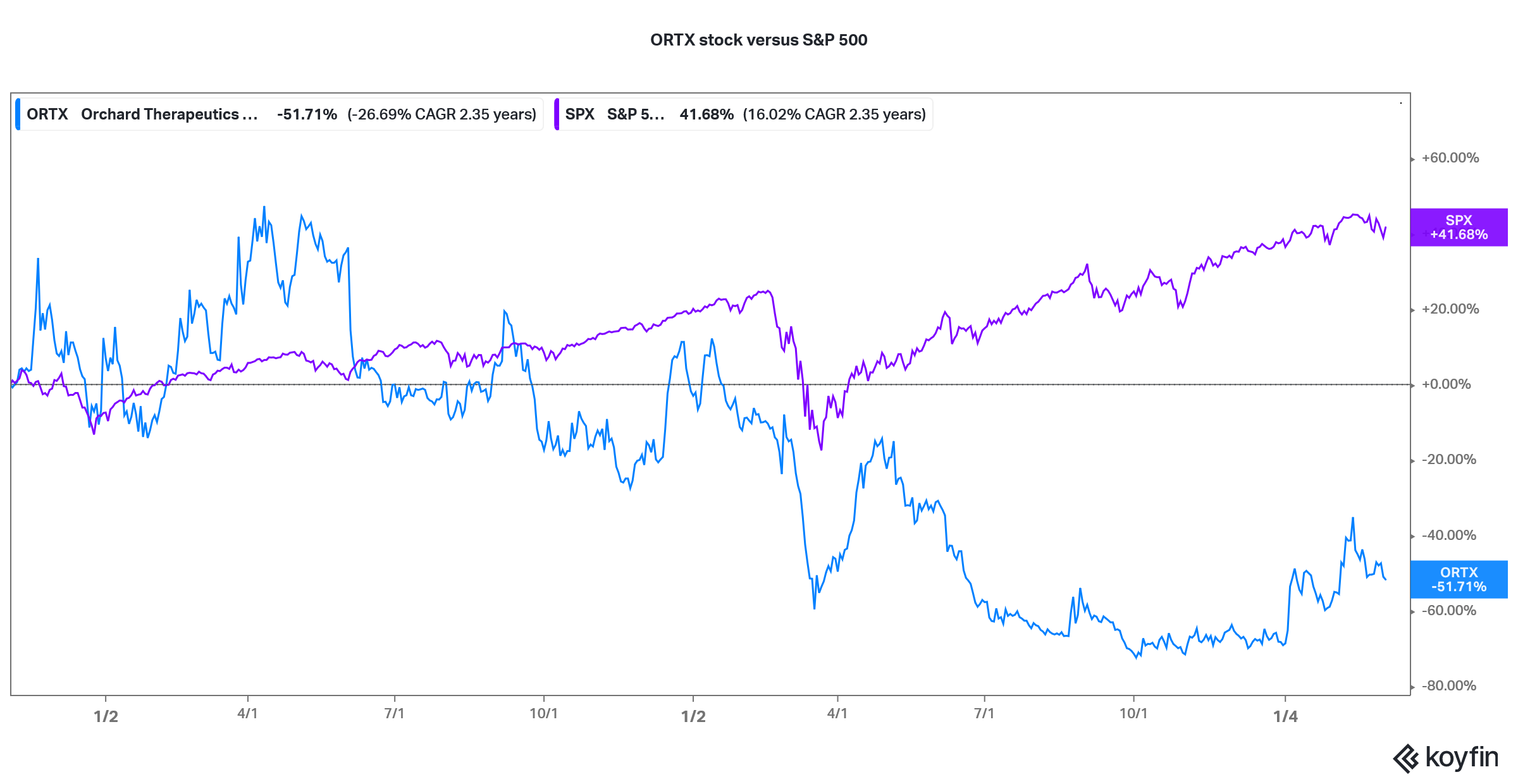 ORTX's Stock Forecast Is Orchard Therapeutics a Good Buy?