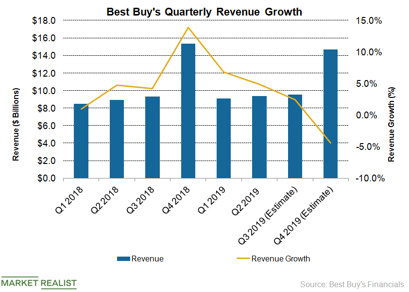 Will Best Buy Continue to Deliver Strong Top Line Growth?