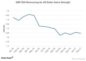 uploads///GBP Still Recovering As US Dollar Gains Strength