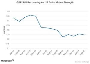 uploads///GBP Still Recovering As US Dollar Gains Strength