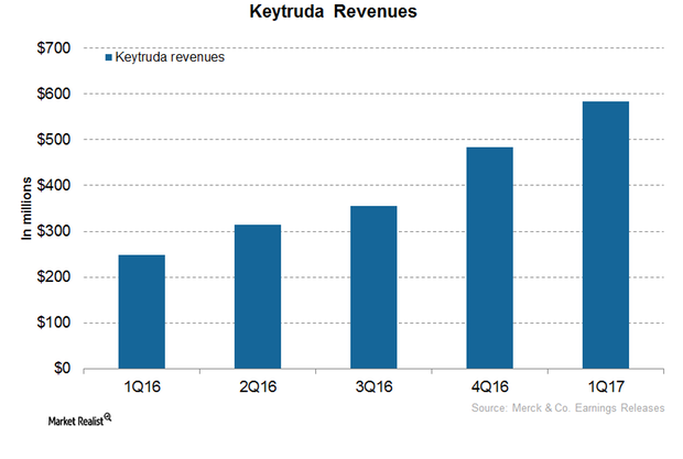 uploads///Keytruda Revenues