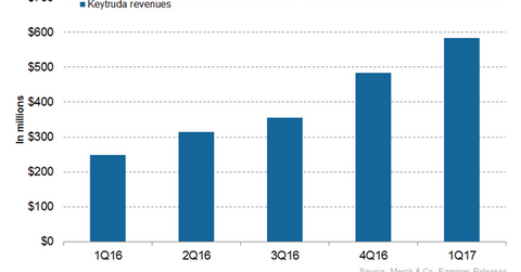 uploads///Keytruda Revenues