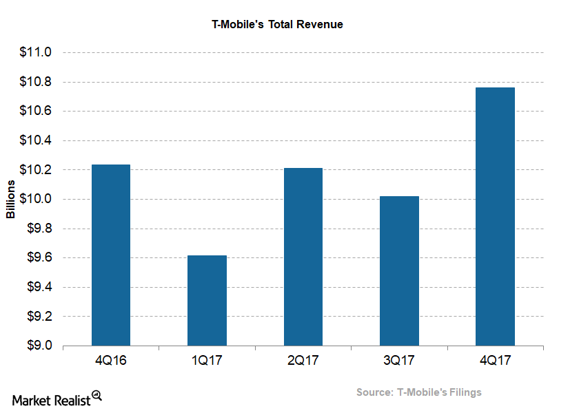 uploads///Telecom T Mobile Q Revenue