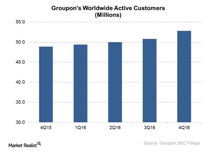 A Look at Groupon’s Marketing Strategy